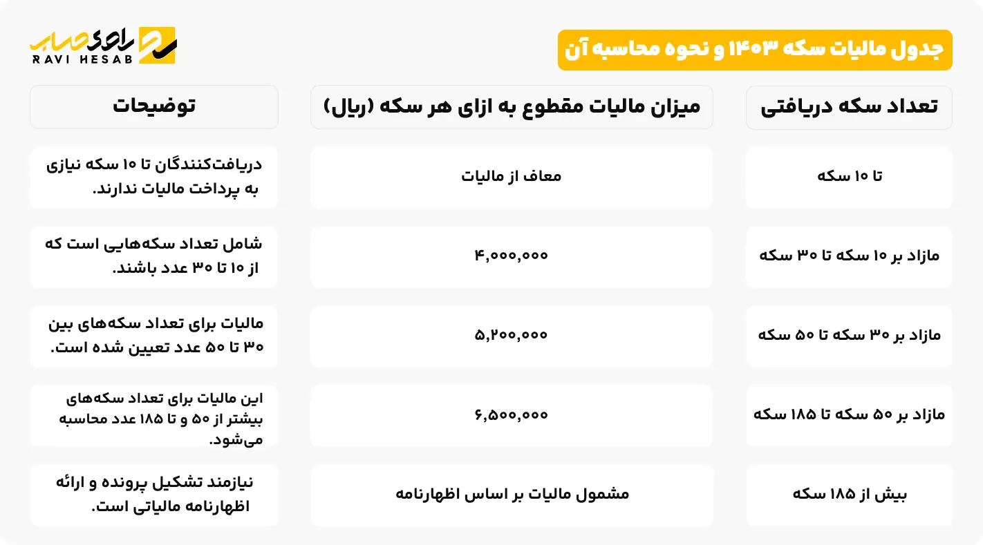 جدول مالیات سکه 1403 و نحوه محاسبه آن